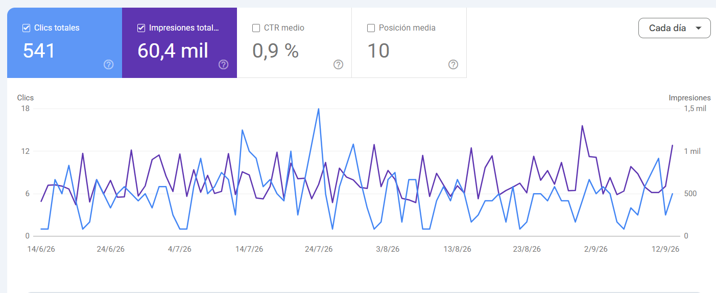 Google Search Console de Cantaso: 541 clics y 60,4 mil impresiones en el mercado de lesiones personales de EE.UU.