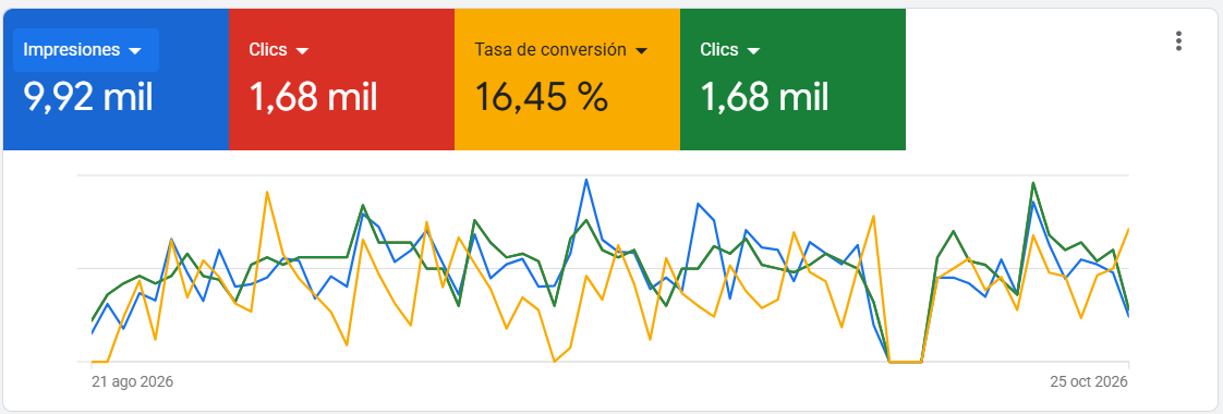 Panel de Google Ads de CMC Group: 9,92 mil impresiones y 1,68 mil clics con 16,45% de conversion