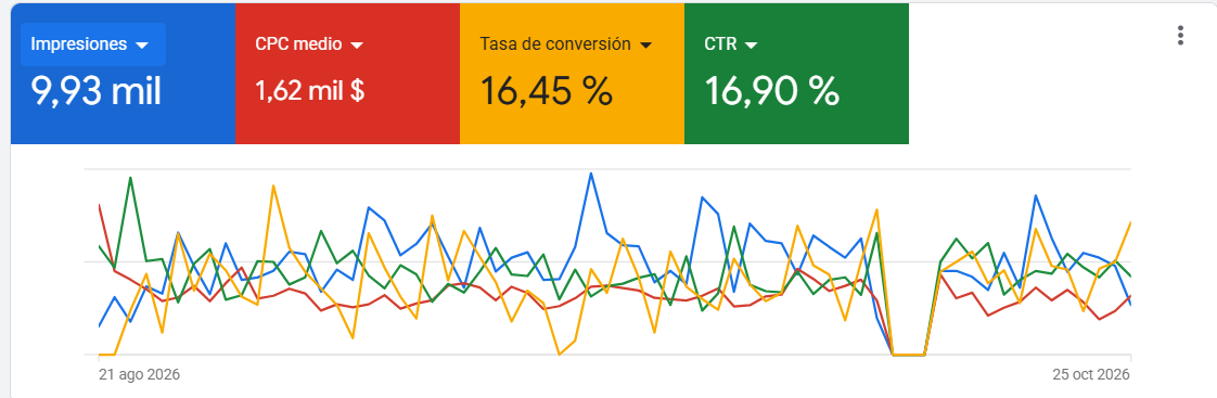 Panel de Google Ads de CMC Group: CTR de 16,90% y 16,45% de tasa de conversion
