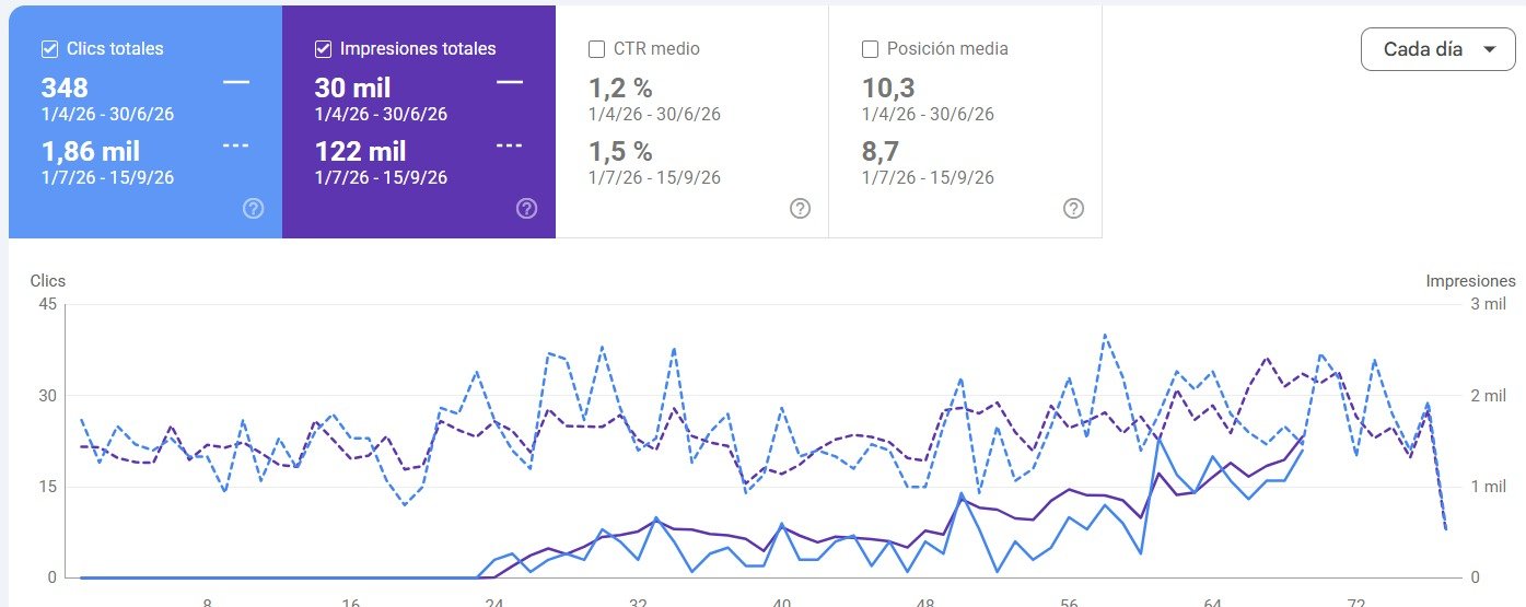 Comparativa de Google Search Console de Mecticenter: los clics pasaron de 348 a 1.860 y las impresiones de 30 mil a 122 mil